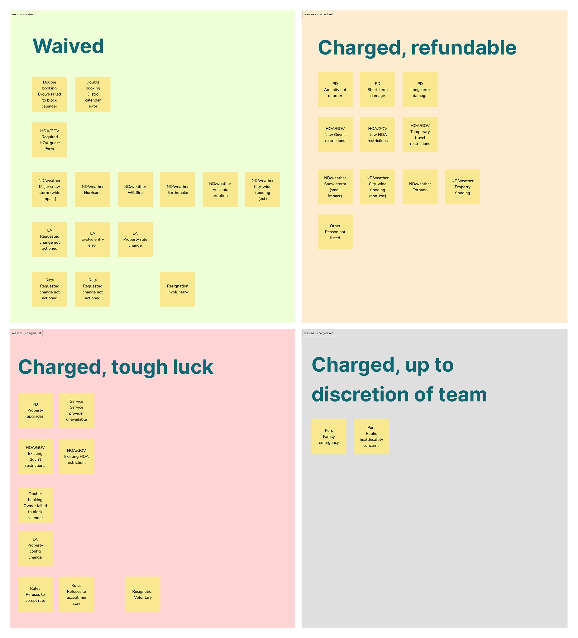 Reason grouping